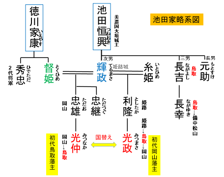 鳥取藩池田家は32万石の大大名 – 農家民宿 梨楽庵ブログ